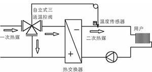 自力式温度调节阀（三通）